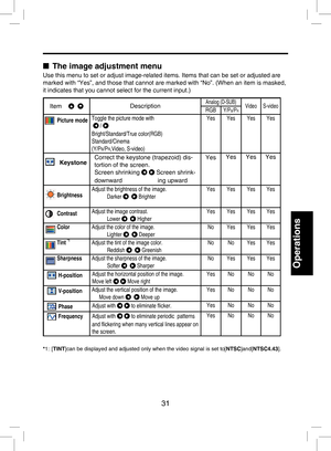 Page 30
31

Operations

■  The image adjustment menu
Use this menu to set or adjust image-related items. Items that can be set or adjusted are 
marked with “Yes”, and those that cannot are marked with “No”. (When an item is masked, 
it indicates that you cannot select for the current input.)
Item      DescriptionAnalog (D-SUB)VideoS-videoRGBY/PB/PR
Picture modeToggle the picture mode with  
  / 
Bright/Standard/True color(RGB)
Standard/Cinema
(Y/PB/PR,Video, S-video)
YesYesYesYes
KeystoneCorrect the keystone...