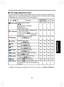 Page 30
31

Operations

■  The image adjustment menu
Use this menu to set or adjust image-related items. Items that can be set or adjusted are 
marked with “Yes”, and those that cannot are marked with “No”. (When an item is masked, 
it indicates that you cannot select for the current input.)
Item      DescriptionAnalog (D-SUB)VideoS-videoRGBY/PB/PR
Picture modeToggle the picture mode with  
  / 
Bright/Standard/True color(RGB)
Standard/Cinema
(Y/PB/PR,Video, S-video)
YesYesYesYes
KeystoneCorrect the keystone...