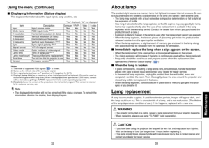 Page 1733
Maintenance
32
About lampMaintenanceThe product’s light source is a mercury lamp that lights at increased internal pressure. Be sure
to fully understand the following characteristics of the lamp and handle it with extreme care.•The lamp may explode with a loud noise due to impact or deterioration, or fail to light at
the expiration of its life.
•How long it takes before the lamp explodes or the life expires may vary greatly by lamp.
Some may explode shortly after first use. (Free replacement is...