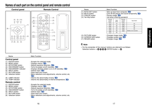 Page 917
16
Preparations
Names of each part on the control panel and remote control
Control panel Remote Control
Name : Main Function
Control panel(1) ENTER button : Accepts the selected mode.
(2) MENU button : Displays menus. 
p.34
(3) KEYSTONE button : Adjusts keystone distortion. 
p.27
(4) ON/STANDBY button : Turns the power on/off (standby). 
p.23
(5) ON/STANDBY indicator : Displays whether power is on or off (standby). 
p.23
(6) INPUT button : Selects input. 
p.25
(7) RETURN button : Goes back one...