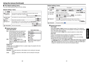 Page 2141
Operations
40
■The default setting menuThis menu shows placement status and other settings.Default setting 1 menu
Description Item
Set the time to wait for the power to be turned off after the last 
operation is made with no input signal. 
Set whether the input with signals is only selected or not. 
Beep when operation is made.
Sets whether to turn on the power when the ON/STANDBY button is 
pressed (Manual), or when the power cord is plugged in (Auto).  
Sets the lamp power....