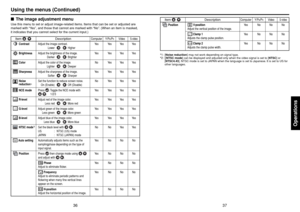 Page 1937
Operations
36
Item 
  
Description
Computer Y/P
B/PR
Video
S-video
Position
 V-positionYe s N o N o N o
Adjust the vertical position of the image. Clamp 1Ye s N o N o N o
Adjusts the clamp pulse position. Clamp 2Ye s N o N o N o
Adjusts the clamp pulse width.
*1: [Noise reduction] may not work depending on signal type.
*2: [[NTSC mode] can be displayed and adjusted only when the video signal is set to [NTSC] or
[NTSC4.43]. NTSC mode is set to JAPAN when the language is set to Japanese. It is set to US...