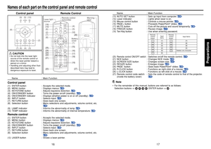 Page 917 16
Preparations
Names of each part on the control panel and remote control
Control panel Remote Control
Name : Main Function
Control panel(1) ENTER button : Accepts the selected mode.
(2) MENU button : Displays menus. 
p.35
(3) KEYSTONE button : Adjusts keystone distortion. 
p.28
(4) ON/STANDBY button : Turns the power on/off (standby). 
p.24
(5) ON/STANDBY indicator : Displays whether power is on or off (standby). 
p.24
(6) INPUT button : Selects input. 
p.26
(7) RETURN button : Goes back one...