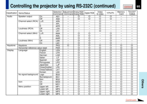 Page 9595
Others
CONTENTS
Controlling the projector by using RS-232C (continued)
Continued
ClassificationDigital RGB
Y/P
B/PR
Memory 
Card
Document 
Imaging 
Camera
Analog RGB1
Analog RGB2
Video
S-video Adjustment 
Command Selection 
Command Items/Status
–OOOO– –
–OOOO– –
–––O–––
–––O–––
–––O–––
–––O–––
–––O–––
–OO–O– –
–OO–O– –
–OO–O– –
–OO–O– –
–OO–O– –
OOOOOOO
–OOOOOO
–OOOOOO
–OOOOOO
–OOOOOO
–OOOOOO
–OOOOOO
–OOOOOO
–OOOOOO
–OOOOOO
–OOOOOO
–OOOOOO
–OOOOOO
–OOOOOO
–OOOOOO
–OOOOOO
–OOOOOO
–OOOOOO
–OOOOOO...