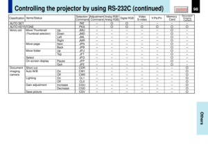 Page 9898
Others
CONTENTS
Controlling the projector by using RS-232C (continued)
ClassificationDigital RGB
Y/P
B/PR
Memory 
Card
Document 
Imaging 
Camera
Analog RGB1
Analog RGB2
Video
S-video Adjustment 
Command Selection 
Command Items/Status
–OO– –– –
–OOOOOO
–––––O–
–––––O–
–––––O–
–––––O–
–––––O–
–––––O–
–––––O–
–––––O–
–––––O–
–––––O–
–––––O–
––––––O
––––––O
––––––O
––––––O
––––––O
––––––O
––––––O
––––––O
PAT
PKA
JMU
JMD
JML
JMR
JPN
JPB
JFU
JFT
JFG
JFP
JFE
CDR
CW1
CW0
CL1
CL0
CGU
CGD
CSV AUTO SET
AUTO...