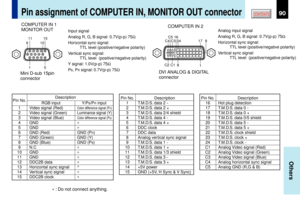 Page 9090
Others
CONTENTS
Mini D-sub 15pin
connector
Pin No.
1234567891011121314
15
Description
T.M.D.S. data 2 
-
T.M.D.S. data 2 +T.M.D.S. data 2/4 shieldT.M.D.S. data 4 
-
T.M.D.S. data 4 +DDC clockDDC dataAnalog vertical sync signalT.M.D.S. data 1 
-
T.M.D.S. data 1 +T.M.D.S. data 1/3 shieldT.M.D.S. data 3 
-
T.M.D.S. data 3 ++5V power
GND (+5V, H Sync & V Sync)
Pin assignment of COMPUTER IN, MONITOR OUT connectorCOMPUTER IN 1
MONITOR OUTCOMPUTER IN 2
DVI ANALOG & DIGITAL
connector
Input signal
Analog R, G,...