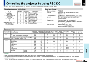 Page 9393
Others
CONTENTS
Controlling the projector by using RS-232C
You can also control the projector by entering the command from a computer via RS-232C.
CONTROL RS-232C
Mini DIN 8-pinCommand list
RS-232C
9600 bps, No parity, Data length: 8 bit,
Stop bit: 1 bit
 STX (02h)   Command (3Byte)   ETX (03h)
One command only can be used in one
communication.
Command shall be composed of
alphanumeric characters of ASCII description.
Use only capital letters.
Acknowledge  ACK (06h)
Not Acknowledge  NAK (15h)...