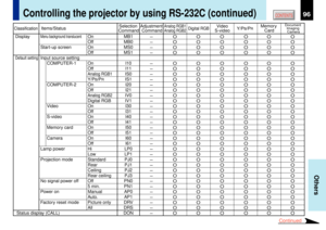 Page 9696
Others
CONTENTSContinued
Controlling the projector by using RS-232C (continued)
ClassificationDigital RGB
Y/P
B/PR
Memory 
Card
Document 
Imaging 
Camera
Analog RGB1
Analog RGB2
Video
S-video Adjustment 
Command Selection 
Command Items/Status
MB1
MB0
MS0
MS1
I10
I11
IS0
IS1
I20
I21
IV0
IV1
I30
I31
I40
I41
I50
I51
I60
I61
LP0
LP1
PJ0
PJ1
PJ2
PJ3
PN0
PN1
AP0
AP1
DRV
DRS
DON
–OOOOOO
–OOOOOO
–OOOOOO
–OOOOOO
–OOOOOO
–OOOOOO
–OOOOOO
–OOOOOO
–OOOOOO
–OOOOOO
–OOOOOO
–OOOOOO
–OOOOOO
–OOOOOO
–OOOOOO
–OOOOOO...