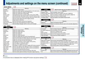 Page 4646
CONTENTS
Adjustments &
Settings
Adjustments and settings on the menu screen (continued)
4854
6062646771
QUICK MENU
Item Meaning
Contrast Adjust the image contrast
Brightness Adjust the image brightness (paying attention to the dark parts)
Color Adjust the image color (except for RGB inputs)
Phase Adjust the image flicker (analog RGB)
Picture mode Set brightness priority or picture quality (color) priority (RGB)
Auto. demo Set the automatic slide show function on and off (memory card)
Interval
Set the...