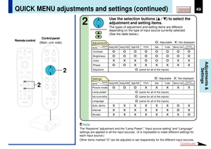 Page 4949
CONTENTS
Adjustments &
Settings
2
2
LASER
MENUON/STANDBY INPUT
L-CLICK R-CLICK
ENTERKEYSTONE
AUTO
SET
EXIT
PIPFREEZEMUTE CALL
RESIZE
VOLUME/ADJUST
TEMP
LAMP ON
BUSY FANKEYSTONESET AUTO AUTO
EXIT ENTER
MENUINPUTVOL/ADJ.TEMPLAMP
ONBUSY FANON/STANDBY
KEYSTONESET AUTO
AUTOEXIT ENTERMENUINPUT
VOL/ADJ.ON/STANDBY
QUICK MENU adjustments and settings (continued)
Use the selection buttons (
 / 
) to select the
adjustment and setting items.
The types of adjustment and setting items are different
depending on the...