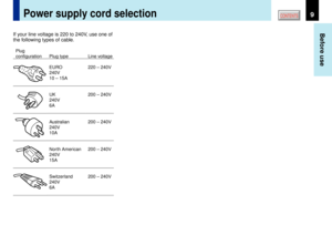 Page 99
Before use
CONTENTS
Power supply cord selection
If your line voltage is 220 to 240V, use one of
the following types of cable.Plugconfiguration
Plug type
EURO
240V
10 Ð 15AUK
240V
6AAustralian
240V
10ANorth American
240V
15ASwitzerland
240V
6A
Line voltage
220 Ð 240V200 Ð 240V200 Ð 240V200 Ð 240V200 Ð 240V 