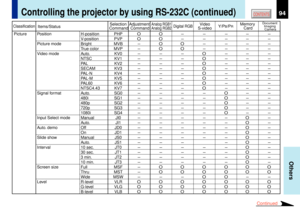 Page 9494
Others
CONTENTSContinued
Controlling the projector by using RS-232C (continued)
ClassificationDigital RGB
Y/P
B/PR
Memory 
Card
Document 
Imaging 
Camera
Analog RGB1
Analog RGB2
Video
S-video Adjustment 
Command Selection 
Command Items/Status
Picture Position H-position
V-position
Picture mode Bright
True color
Video mode Auto.
NTSC
PA L
SECAM
PAL-N
PAL-M
PAL60
NTSC4.43
Signal format Auto.
480i
480p
720p
1080i
Input Select mode Manual
Auto.
Auto. demo Off
On
Slide show Manual
Auto.
Interval 10 sec....