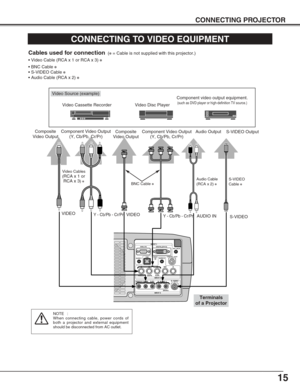 Page 1515
CONNECTING PROJECTOR
CONNECTING TO VIDEO EQUIPMENT
S–VIDEO
R–AUDIO–L VIDEO/Y Cb/Pb    Cr/PrVIDEO/Y Cb/Pb Cr/Pr
RESETCONTROL PORT USBAUDIO 1 AUDIO 2ANALOG DIGITAL(DVI-D)
INPUT 1
INPUT 2
INPUT 3R/C JACK
GB RH/V V
(
MONO)
Video Source (example)
Video Cassette Recorder Video Disc Player
S-VIDEO
Cable ✽
Terminals 
of a Projector
S-VIDEO Output
Cables used for connection(✽= Cable is not supplied with this projector.)
• Video Cable (RCA x 1 or RCA x 3) 
✽
• BNC Cable ✽
• S-VIDEO Cable ✽
• Audio Cable (RCA x...