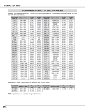 Page 2828
COMPUTER INPUT
COMPATIBLE COMPUTER SPECIFICATIONS
Basically this projector can accept a signal from all computers with V, H-Frequency mentioned below and less
than 160 MHz of Dot Clock.
NOTE :Specifications are subject to change without notice.
ON-SCREEN
DISPLAYRESOLUTIONH-Freq.
(kHz)V-Freq.
(Hz)
VGA 1640 x 48031.4759.88
VGA 2720 x 40031.4770.09
VGA 3640 x 40031.4770.09
VGA 4640 x 48037.8674.38
VGA 5640 x 48037.8672.81
VGA 6640 x 48037.5075.00
MAC LC13640 x 48034.9766.60
MAC 13640 x 48035.0066.67
MAC...