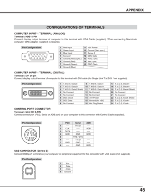 Page 4545
APPENDIX
CONFIGURATIONS OF TERMINALS
COMPUTER INPUT-1 TERMINAL (ANALOG)
Terminal : HDB15-PIN 
Connect display output terminal of computer to this terminal with VGA Cable (supplied). When connecting Macintosh
computer, MAC Adapter (supplied) is required.
512341096781514131112
Red Input
Ground (Horiz.sync.)
Green Input
Sense 2
Blue Input
Ground (Red)
Ground (Green)
Ground (Blue)
1
5
2
4
3
6
7
8
+5V Power
Horiz. sync.
Ground (Vert.sync.)
DDC Data
Sense 0
Vert. sync.
DDC Clock
9
13
10
12
11
14
15
Pin...