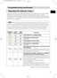 Page 5151
T T
roubleshooting (continued) roubleshooting (continued)
Regarding The Indicator Lamps
Lighting and flashing of the STANDBY/ON indicator, the LAMP indicator, and the TEMP
indicator have the meanings as described in the table below. Please respond in
accordance with the instructions within the table. If the same indication is displayed after
the treatment, or if an indication other than the following is displayed, please contact your
dealer or service company.
• 
When the interior portion has become...