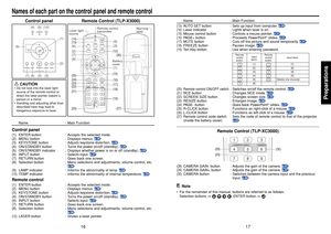 Page 917
16
Preparations
Names of each part on the control panel and remote control
Control panel Remote Control (TLP-X3000)
Name : Main Function
Control panel(1) ENTER button : Accepts the selected mode.
(2) MENU button : Displays menus. 
p.36
(3) KEYSTONE button : Adjusts keystone distortion. 
p.29
(4) ON/STANDBY button : Turns the power on/off (standby). 
p.25
(5) ON/STANDBY indicator : Displays whether power is on or off (standby). 
p.25
(6) INPUT button : Selects input. 
p.27
(7) RETURN button : Goes back...