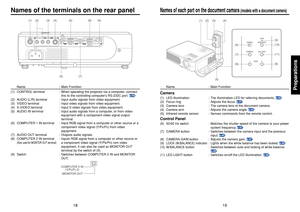 Page 1019
18
Preparations
Names of the terminals on the rear panel
(1) (2) (3) (4) (6) (8) (9)
(5) (7)
COMPUTER 2 IN
(Y/P
B/PR 2)
/MONITOR OUT
Names of each part on the document camara 
(models with a document camera)
Name : Main Function
Camera(1) LED illumination : The illumination LED for referring documents. 
p.46
(2) Focus ring : Adjusts the focus. 
p.47
(3) Camera lens : The camera lens of the document camera.
(4) Camera arm : Adjusts the camera angle. 
p.45
(5) Infrared remote sensor : Senses commands...