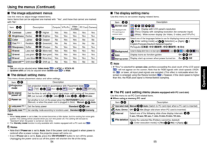 Page 28Operations
55 54
The display setting menuUse this menu to set screen display-related items.
(Full):  Display with LCD panel’s resolution
(Thru): Display with sampling resolution (for computer input)
(Wide):  Wide-screen display (for Video, S-video, and Y/P
B/PR)
Select one of the languages below to use for displaying menus and messages[     : Enter setting mode]     [          :Selection]      [Apply:       ]
English/Français/Deutsch/Italiano/Español/
Português/            /                      /...