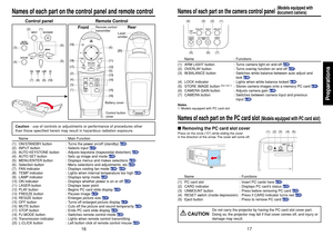 Page 917
16
Preparations
Names of each part on the control panel and remote control
Name : Main Function
(1) ON/STANDBY button : Turns the power on/off (standby) 
p.25
(2) INPUT button : Selects input 
p.27
(3) AUTO KEYSTONE button : Adjusts keystone (trapezoidal distortion) 
p.30
(4) AUTO SET button : Sets up image and mode 
p.29
(5) MENU/ENTER button : Displays menus and makes selections 
p.53
(6) Selection button : Menu selections and adjustments, etc.
p.53
(7) FAN indicator : Displays cooling fan mode...