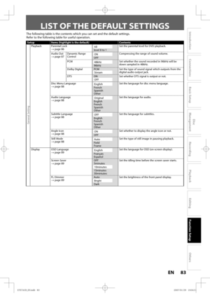 Page 8383 EN83 EN
Disc 
Management
Recording
Playback
Introduction
Connections
Basic Setup
Editing
Function Setup
Others
LIST OF THE DEFAULT SETTINGS
The following table is the contents which you can set and the default settings.
Refer to the following table for useful operation.
Setup Items (highlight is the default) Contents
General Setting
Playback Parental Lock
→ page 86All
 level 8 to 1Set the parental level for DVD playback.
Audio Out
→ page 87Dynamic Range 
Control
ON
 OFFCompressing the range of sound...