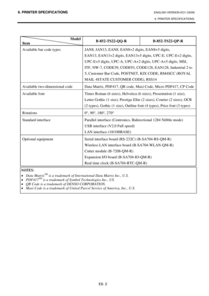 Page 90
6. PRINTER SPECIFICATIONS ENGLISH VERSION EO1-33056 6. PRINTER SPECIFICATIONS
 
E6- 2 
 
Model 
Item  B-852-TS22-QQ-R B-852-TS22-QP-R 
Available bar code types 
 
 
 
 
 JAN8, JAN13, EAN8, EAN8+2 digits, EAN8+5 digits, 
EAN13, EAN13+2 digits, EAN13+5 
digits, UPC-E, UPC-E+2 digits, 
UPC-E+5 digits, UPC-A, UPC-A+2 digits, UPC-A+5 digits, MSI, 
ITF, NW-7, CODE39, CODE93, CODE128, EAN128, Industrial 2 to 
5, Customer Bar Code, POSTNET, KIX CODE, RM4SCC (ROYAL 
MAIL 4STATE CUSTOMER CODE), RSS14 
Available...