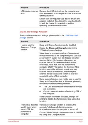 Page 119ProblemProcedureUSB device does not
workRemove the USB device from the computer and
then reconnect it to a free port in order to ensure it is firmly attached.
Ensure that any required USB device drivers are
properly installed - to achieve this you should refer
to both the device documentation and the
operating system documentation.
Sleep and Charge function
For more information and settings, please refer to the  USB Sleep and
Charge  section.
ProblemProcedureI cannot use the
Sleep and Charge...