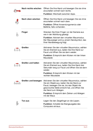 Page 113Nach rechts wischenÖffnen Sie Ihre Hand und bewegen Sie sie ohneanzuhalten schnell nach rechts.
Funktion:  Wechselt zwischen Apps.Nach oben wischenÖffnen Sie Ihre Hand und bewegen Sie sie ohne
anzuhalten schnell nach oben.
Funktion:  Öffnet Anwendungsmenüs oder
Befehle, falls vorhanden.FingerStrecken Sie Ihren Finger vor der Kamera aus
wie in der Abbildung gezeigt.
Funktion:  Aktiviert den virtuellen Mausmodus.
Der Mauszeiger wird zu einem Handsymbol, das
Ihrer Handbewegung folgt.GreifenAktivieren Sie...