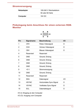 Page 138StromversorgungNetzadapter100-240 V Wechselstrom
50 oder 60 HertzComputer19V DC  
Pinbelegung beim Anschluss für einen externen RGB-
Monitor
PinSignalnameBeschreibungI/O1CRVRotes VideosignalO2CGVGrünes VideosignalO3CBVBlaues VideosignalO4ReserviertReserviert 5GNDGround, Erdung 6GNDGround, Erdung 7GNDGround, Erdung 8GNDGround, Erdung 9+5 VStromversorgung 10GNDGround, Erdung 11ReserviertReserviert 12SDADatensignalI/O13HSYNCHorizontales Sync-SignalO14VSYNCVertikales Sync-SignalO15SCLDatentaktsignalO
I/O...