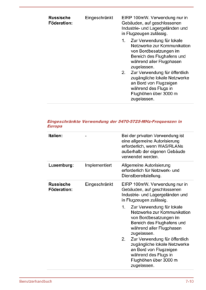 Page 146Russische
Föderation:EingeschränktEIRP 100mW. Verwendung nur in
Gebäuden, auf geschlossenen
Industrie- und Lagergeländen und
in Flugzeugen zulässig.
1. Zur Verwendung für lokale Netzwerke zur Kommunikation
von Bordbesatzungen im
Bereich des Flughafens und
während aller Flugphasen
zugelassen.
2. Zur Verwendung für öffentlich zugängliche lokale Netzwerke
an Bord von Flugzeigen
während des Flugs in
Flughöhen über 3000 m
zugelassen.   
Eingeschränkte Verwendung der 5470-5725-MHz-Frequenzen in Europa...