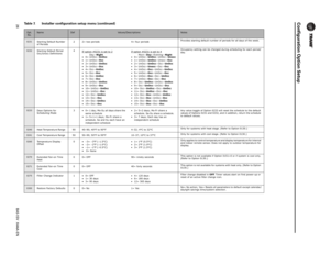 Page 2626BAS-SV X44A-EN
Configuration Option Setup
0231
Starting Default Number 
of Periods2 2= two periods 4= four periods
Provides starting default number of periods for all days of the week.
0232
Starting Default Period 
Occ/Unocc Definitions4
If option #0231 is set to 2
 Day— Night
•0= UnOcc— UnOcc
•1= UnOcc— Occ
•2= UnOcc— UnOcc
•3= UnOcc— Occ
•4= Occ— UnOcc
•5= Occ— Occ
•6= Occ— UnOcc
•7= Occ— Occ
•8= UnOcc— UnOcc
•9= UnOcc— Occ
• 10= UnOcc— UnOcc
• 11= UnOcc— Occ
• 12= Occ—UnOcc
• 13= Occ—Occ
• 14=...