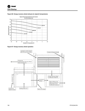 Page 106Unit Startup
10 6RT-SVX24K-EN
Figure 66. Energy recovery wheel exhaust air setpoint temperatures
Figure 67. Energy recovery wheel operation
 Outside Air Intake Damper
(Mist Eliminator not shown)
 Exhaust Air,
 Leaving Energy Recovery Wheel, 
 Path to Exhaust Fan
 Building Return Air
 Outside Air Bypass Damper
 Unit Return
 Airflow
 Exhaust Air
 Bypass Damper
 Energy Recovery Wheel
 Conditioned Outside Air
 Return Air Damper
 Path to Filters & Coil
 ERW Unit Entering Air 
 (Mixed Return Air &
 Conditioned...