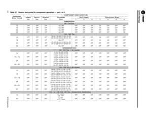 Page 112Unit Startup
11 2RT-SVX24K-EN
Table 37. Service test guide for component operation — part I of II
Component 
Being Tested COMPONENT CONFIGURATION
Supply Fan Return
Fan Exhaust
Fan Condenser
Fans Heat Stages
Compressor Stage
1231234
COMPRESSOR
90 - 105 Ton
1A  OFF    OFF   OFF  ALL OFF  OFF OFF OFF  ON OFF OFF OFF
1B  OFF    OFF   OFF  ALL OFF  OFF OFF OFF  ON ON OFF OFF
2A  OFF    OFF   OFF  ALL OFF  OFF OFF OFF  OFF OFF ON OFF
2B  OFF    OFF   OFF  ALL OFF  OFF OFF OFF  OFF OFF ON ON120 - 162 Ton
1A...
