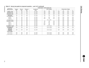 Page 113Unit Startup
RT-SVX24K-EN11 3
 SUPPLY FAN  ON    ON    OFF    ALL OFF    OFF OFF OFF   OFF OFF OFF   OFF
 RETURN FAN  ON    ON    N/A    ALL OFF   OFF OFF OFF   OFF OFF OFF   OFF
 EXHAUST FAN  OFF    N/A    ON    ALL OFF   OFF OFF OFF   OFF OFF OFF   OFF
 GAS HEAT 
(Full Capacity)    ON     ON  OFF
 ALL OFF   ON ON ON  OFF OFF OFF   OFF
STAGE 1  ON     ON  OFF  ALL OFF   ON OFF ON  OFF OFF OFF   OFF
STAGE 2  ON     ON  OFF  ALL OFF   OFF  ON N/A  OFF OFF OFF   OFF
Full Modulating  ON     ON  OFF  ALL OFF...
