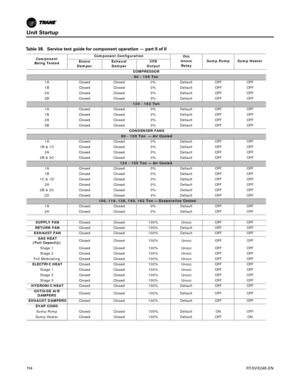 Page 114Unit Startup
11 4RT-SVX24K-EN
Table 38. Service test guide for component operation — part II of II
Component 
Being Tested Component Configuration
Occ
Unocc Relay Sump Pump Sump Heater
Econo
Damper Exhaust
Damper VFD
Output
COMPRESSOR
90 - 105 Ton
1A Closed Closed 0%Default OFFOFF
1B Closed Closed 0%Default OFFOFF
2A Closed Closed 0%Default OFFOFF
2B Closed Closed 0%Default OFFOFF
120 - 162 Ton
1A Closed Closed 0%Default OFFOFF
1B Closed Closed 0%Default OFFOFF
2A Closed Closed 0%Default OFFOFF
2B Closed...