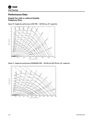 Page 120Unit Startup
120RT-SVX24K-EN
Performance Data
Supply Fan with or without Variable
Frequency Drive
Figure 70. Supply fan performance LOW CFM — 90/100 tons, 25” supply fan
Figure 71. Supply fan performance STANDARD CFM — 90/100 and 105/118 tons, 36” supply fan 