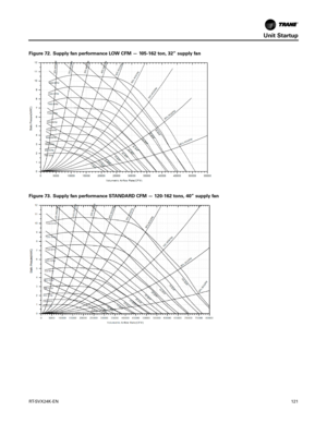 Page 121Unit Startup
RT-SVX24K-EN121
Figure 72. Supply fan performance LOW CFM — 105-162 ton, 32” supply fan
Figure 73. Supply fan performance STANDARD CFM — 120-162 tons, 40” supply fan 