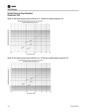 Page 122Unit Startup
122RT-SVX24K-EN
Airside Pressure Drop Standard
Evaporator Coil
Figure 74. Wet airside pressure drop at 0.075 lb./cu. ft.—90-162 tons standard evaporator coil
Figure 75. Dry airside pressure drop at 0.075 lb./cu. ft.—90-162 tons standard capacity evaporator coil 