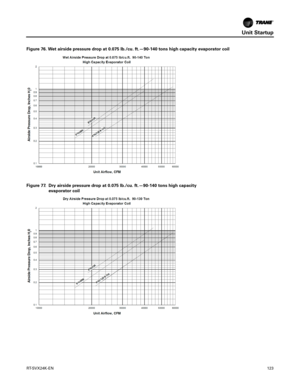 Page 123Unit Startup
RT-SVX24K-EN123
Figure 76. Wet airside pressure drop at 0.075 lb./cu. ft.—90-140 tons high capacity evaporator coil
Figure 77. Dry airside pressure drop at 0.075 lb./cu. ft.—90-140 tons high capacity
evaporator coil 