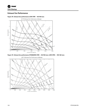 Page 124Unit Startup
124RT-SVX24K-EN
Exhaust Fan Performance
Figure 78. Exhaust fan performance LOW CFM — 90/100 tons
Figure 79. Exhaust fan performance STANDARD CFM — 90/100 tons; LOW CFM — 105-162 tons 