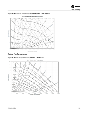 Page 125Unit Startup
RT-SVX24K-EN125
Return Fan Performance
Figure 80. Exhaust fan performance STANDARD CFM — 105-162 tons
Figure 81. Return fan performance LOW CFM — 90-162 tons 