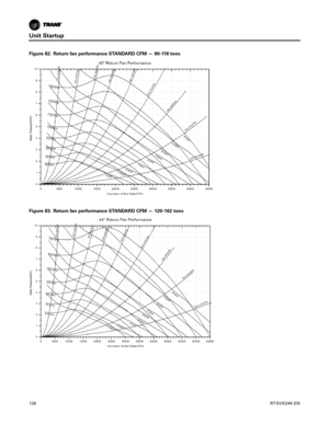 Page 126Unit Startup
126RT-SVX24K-EN
Figure 82. Return fan performance STANDARD CFM — 90-118 tons
Figure 83. Return fan performance STANDARD CFM — 120-162 tons 
