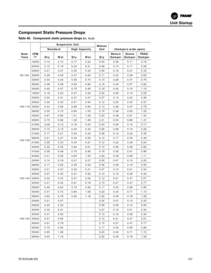 Page 127Unit Startup
RT-SVX24K-EN127
Component Static Pressure Drops
Table 40. Component static pressure drops (in. H2O) 
Nom
Tons CFM(a)
Evaporator Coil
Reheat 
Coil (Dampers wide open) 
Standard High Capacity
Dry Wet Dry Wet Dry Return 
Damper Econo 
Damper TRAQ 
Damper
90/100 16000 0.10 0.13 0.17 0.22 0.04 0.06 0.11 0.19
20000 0.15 0.19 0.24 0.31 0.06 0.10 0.17 0.29
25000 0.21 0.27 0.35 0.45 0.08 0.16 0.27 0.45
30000 0.28 0.36 0.47 0.60 0.11 0.23 0.39 0.65
33000 0.33 0.42 0.55 0.70 0.13 0.28 0.47 0.79
36000...