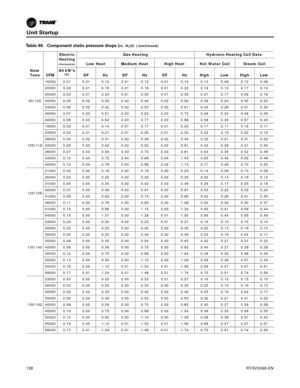 Page 128Unit Startup
128RT-SVX24K-EN
Nom
Tons CFM Electric 
Heating 
(Horizontal)
Gas Heating Hydronic Heating Coil Data 
Low Heat Medium Heat High Heat Hot Water Coil Steam Coil
All kWs 
(b)DF Hz DF Hz DF Hz High Low High Low
90/100 16000 0.01 0.01 0.10 0.01 0.12 0.01 0.14 0.13 0.08 0.12 0.08
20000 0.02 0.01 0.16 0.01 0.19 0.01 0.22 0.19 0.12 0.17 0.12
25000 0.03 0.01 0.24 0.01 0.30 0.01 0.35 0.27 0.17 0.26 0.18
30000 0.05 0.02 0.35 0.02 0.44 0.02 0.50 0.36 0.24 0.35 0.25
33000 0.06 0.02 0.42 0.02 0.53 0.02...