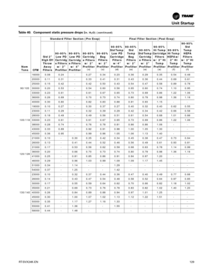 Page 129Unit Startup
RT-SVX24K-EN129
Nom
Tons CFM Standard Filter Section (Pre Evap) Final Filter Section (Post Evap)
Std 2 
High Eff  Throw Away 
Filters 90-95% 
Low PD 
Cartridg e Filters  w/ 2 
Prefilter  90-95% 
Low PD 
Cartridg e Filters  w/ 4 
Prefilter  90-95% 
Cartridg e Filters  w/ 2 
Prefilter(c)
90-95%  Bag 
Filters  w/ 2 
Prefilter 
(c)
90-95% 
Std Temp  Low PD 
Cartridge  Filters w/4” 
Prefilter 
(d)
90-95%  Std 
Temp  Bag 
Filters  w/ 2 
Prefilter 
(e)
90-95% 
Std Temp  Cartridge Filters  w/ 2...