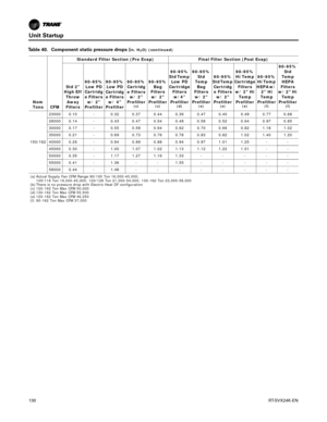 Page 130Unit Startup
130RT-SVX24K-EN
Nom
Tons CFM Standard Filter Section (Pre Evap) Final Filter Section (Post Evap)
Std 2 
High Eff  Throw Away 
Filters 90-95% 
Low PD 
Cartridg e Filters  w/ 2 
Prefilter  90-95% 
Low PD 
Cartridg e Filters  w/ 4 
Prefilter  90-95% 
Cartridg e Filters  w/ 2 
Prefilter 
(c)
90-95%  Bag 
Filters  w/ 2 
Prefilter 
(c)
90-95% 
Std Temp  Low PD 
Cartridge  Filters w/4” 
Prefilter 
(d)
90-95%  Std 
Temp  Bag 
Filters  w/ 2 
Prefilter
(e)  90-95% 
Std Temp  Cartridge Filters  w/ 2...