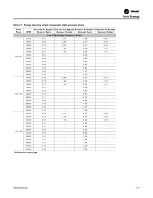 Page 131Unit Startup
RT-SVX24K-EN131
Table 41. Energy recovery wheel component static pressure drops
Nom 
Tons CFM Outside Air Bypass 
Damper Open Outside Air Bypass 
Damper Closed Exhaust Air Bypass 
Damper Open Exhaust Air Bypass 
Damper Closed
Low CFM Energy Recovery Wheel
90/100 8000 0.07 0.78 0.09 0.66
9000 0.09 0.88 0.11 0.79
10000 0.12 0.99 0.14 0.92
12000 0.16 1.20 0.19 1.16
14000 0.21 1.42 0.24 1.41
16000 0.27 - 0.29 -
20000 0.40 - 0.42 -
25000 0.59 - 0.60 -
30000 0.80 - 0.80 -
33000 0.94 - 0.94 -
36000...