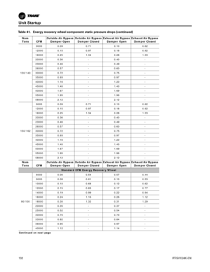 Page 132Unit Startup
132RT-SVX24K-EN
Nom 
Tons CFM Outside Air Bypass 
Damper Open Outside Air Bypass 
Damper Closed Exhaust Air Bypass 
Damper Open Exhaust Air Bypass 
Damper Closed
130/140 9000 0.09 0.71 0.10 0.62
12000 0.15 0.97 0.18 0.92
16000 0.25 1.34 0.28 1.33
20000 0.36 - 0.40 -
23000 0.46 - 0.49 -
26000 0.57 - 0.60 -
30000 0.72 - 0.75 -
35000 0.93 - 0.97 -
40000 1.16 - 1.20 -
45000 1.40 - 1.43 -
50000 1.67 - 1.69 -
55000 1.95 - 1.96 -
58000 2.12 - 2.12 -
150/162 9000 0.09 0.71 0.10 0.62
12000 0.15 0.97...