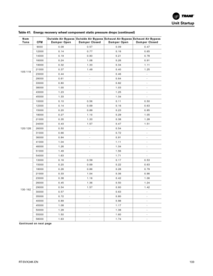 Page 133Unit Startup
RT-SVX24K-EN133
Nom 
Tons CFM Outside Air Bypass 
Damper Open Outside Air Bypass 
Damper Closed Exhaust Air Bypass 
Damper Open Exhaust Air Bypass 
Damper Closed
105/118 9000 0.08 0.57 0.09 0.47
12000 0.14 0.77 0.16 0.65
14000 0.19 0.93 0.21 0.78
16000 0.24 1.08 0.26 0.91
19000 0.32 1.33 0.34 1.11
21000 0.37 1.49 0.40 1.25
23000 0.44 - 0.46 -
28000 0.61 - 0.64 -
33000 0.80 - 0.82 -
38000 1.00 - 1.03 -
43000 1.23 - 1.25 -
45000 1.33 - 1.34 -
120/128 10000 0.10 0.56 0.11 0.50
12000 0.14 0.69...