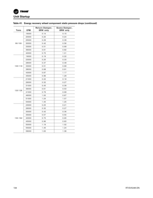 Page 134Unit Startup
134RT-SVX24K-EN
Tons CFMReturn Damper, 
ERW only Econo Damper, 
ERW only
90/100 16000 0.14 0.15
20000 0.20 0.24
25000 0.29 0.39
30000 0.42 0.56
33000 0.51 0.69
36000 0.61 0.82
40000 0.75 1.01
105/118 19000 0.19 0.22
23000 0.25 0.33
28000 0.37 0.49
33000 0.51 0.69
38000 0.68 0.91
43000 0.87 1.17
45000 0.96 1.29
120/128 21000 0.22 0.18
26000 0.32 0.27
31000 0.45 0.39
36000 0.61 0.53
41000 0.79 0.69
46000 1.00 0.87
51000 1.24 1.07
54000 1.40 1.20
130-162 23000 0.25 0.21
26000 0.32 0.27
30000...
